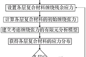 高压复合材料气瓶的缠绕张力设计方法