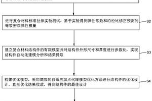 适用于热塑性编织复合材料航天承力构件的材料-结构-制造一体化优化设计方法