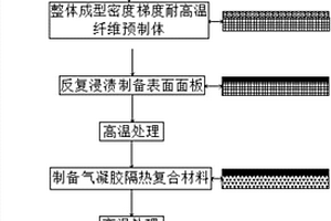 抗冲刷气凝胶复合材料及其制备方法