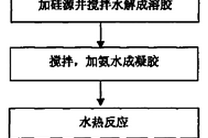 二氧化锡/氧化硅纳米复合材料的制备方法