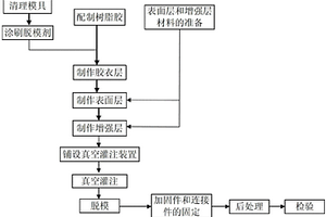 对位芳纶复合材料制件的真空灌注成型方法