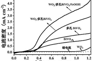 WO<sub>3</sub>/BiVO<sub>4</sub>/FeOOH三元体系复合材料及其制备方法和应用