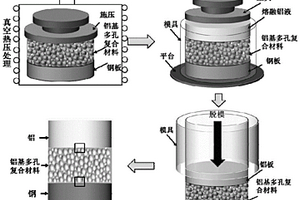 铝基多孔复合材料夹芯结构及其制备方法