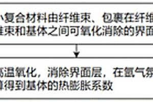 陶瓷基复合材料基体膨胀系数测量方法和系统