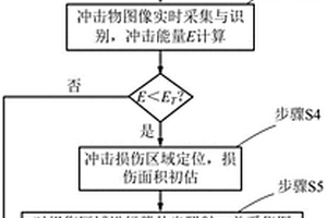 复合材料结构冲击损伤的监测方法