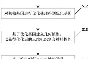 三维机织复合材料的微结构设计方法、装置及电子设备