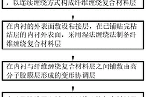 复合材料压力容器的制造方法