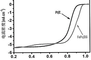 强π-π共轭的缺陷石墨烯和酞菁铁复合材料关于氧还原电催化剂的制备方法