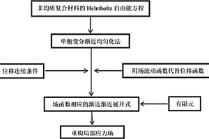 预测复合材料热弹性有效属性和局部场的方法