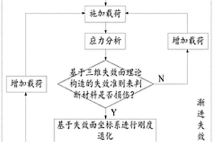 基于失效面理论的复合材料层合板强度分析方法