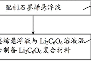 Li2C6O6复合材料及其制备方法