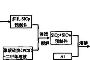 制备SICP和SICW混杂增强/AL复合材料的方法