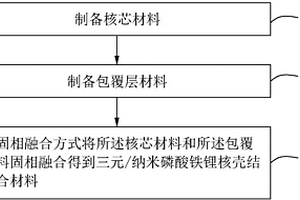 正极复合材料及其制备方法和应用