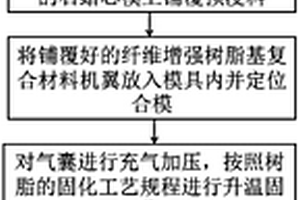 纤维增强树脂基复合材料机翼的整体成型方法