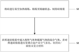 硅/碳粉末复合材料及其制备方法以及电池负极材料