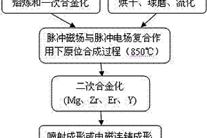 轻质高强高韧铝基复合材料的制备方法