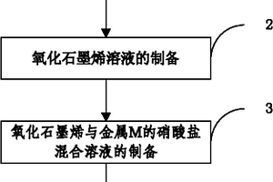 负载纳米金属颗粒的石墨烯复合材料的制备方法