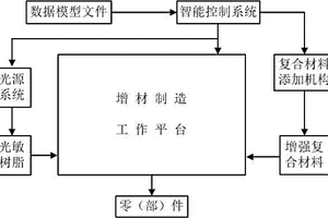 光固化树脂基复合材料零（部）件的增材制造方法及系统