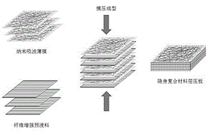 纳米吸波薄膜功能化改性复合材料层压板的方法