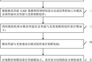 具有复合结构的复合材料成型模具的制造方法