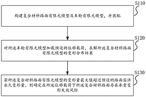 复合材料路面的承重变形失效风险评估方法和设计方法