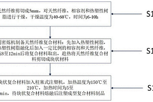 天然纤维复合材料及其制备方法和应用