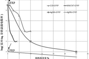 具有可调电阻率的纤维增强聚合物复合材料及其制备方法