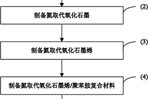 氮取代氧化石墨烯/聚苯胺复合材料的制备方法