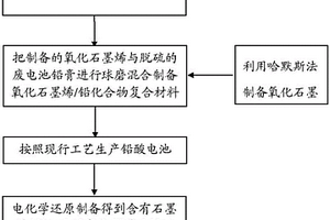 石墨烯/铅化合物复合材料的制备方法和一种铅酸电池