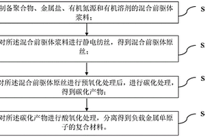 负载金属单原子的复合材料及其制备方法和应用