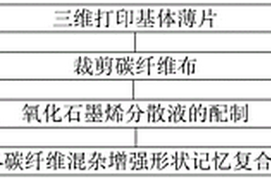 氧化石墨烯-碳纤维混杂增强形状记忆复合材料制备方法