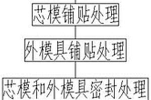 薄壁异形复合材料承力管的制造方法