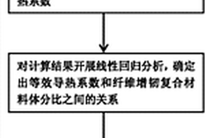 类周期分布单向纤维增韧复合材料的快速导热系数计算方法