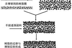 真空袋压成型高韧性预浸料及其复合材料的制备方法