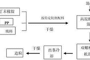 PP/SBR共混改性复合材料及制备方法