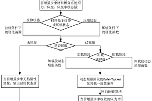 FRP复合材料复杂非线性弹粘塑性本构的有限元子程序算法