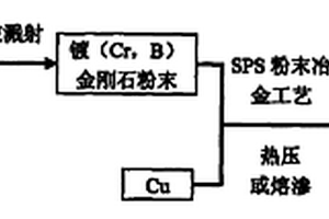 制备高导热金刚石/CU复合材料方法