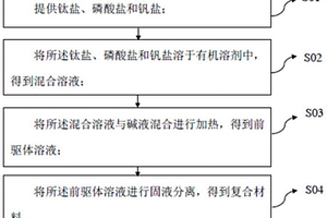 复合材料及其制备方法和量子点发光二极管