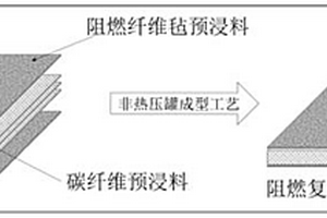 结构阻燃功能性复合材料及其制备方法