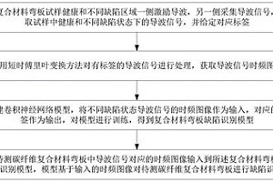 复合材料弯板缺陷识别方法、系统及可读存储介质