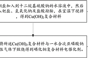 磷化铜复合材料电催化剂的制备方法