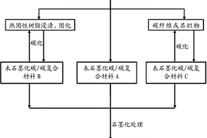 碳及碳化硅复合材料制备方法