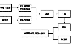 石墨烯/聚乳酸复合材料及其制备方法