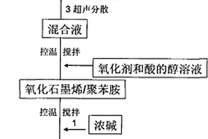 石墨烯/聚苯胺导电复合材料及其制备方法