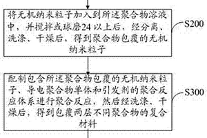 中空核壳结构复合材料及其制备方法与应用