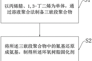 环氧树脂固化剂、其制备方法及复合材料