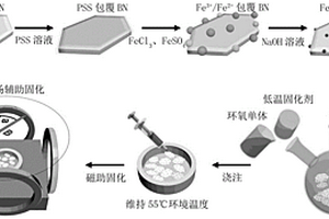 抗击穿型环氧树脂-氮化硼复合材料的制备方法