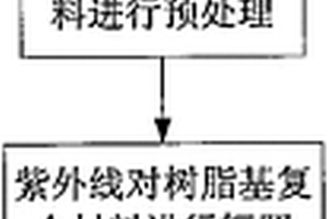 UVA紫外线辐照对树脂基复合材料损伤的检测方法