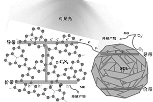 氮化碳-硫化锑/氯氧化锑复合材料及其制备方法和应用