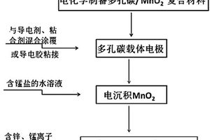 多孔碳/二氧化锰复合材料电极、其制备方法及可充式锌锰离子电池